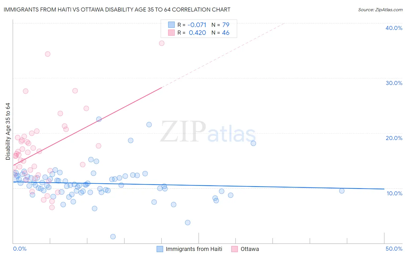 Immigrants from Haiti vs Ottawa Disability Age 35 to 64