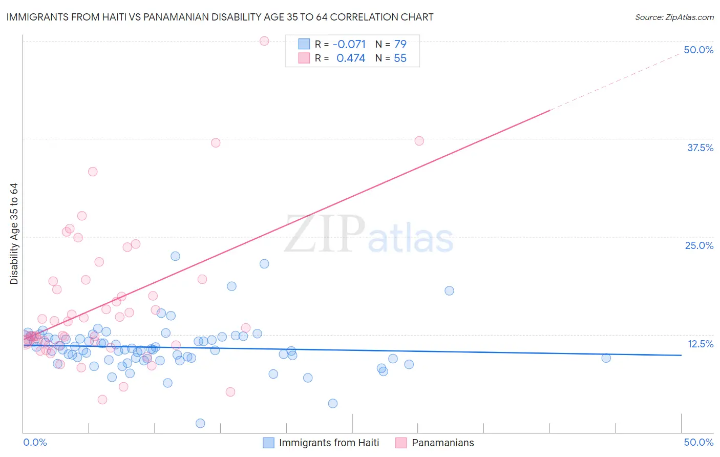 Immigrants from Haiti vs Panamanian Disability Age 35 to 64