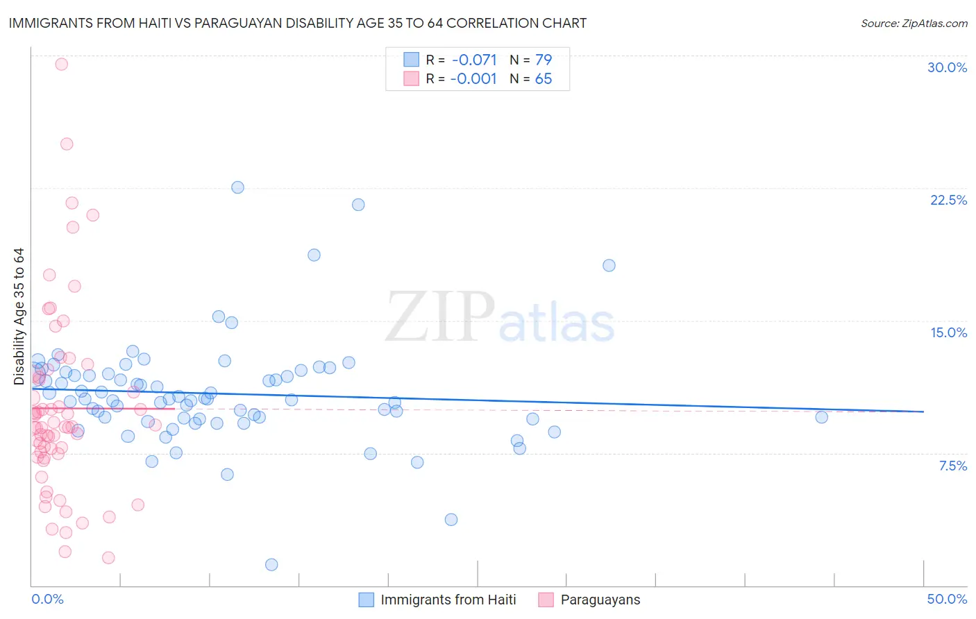 Immigrants from Haiti vs Paraguayan Disability Age 35 to 64