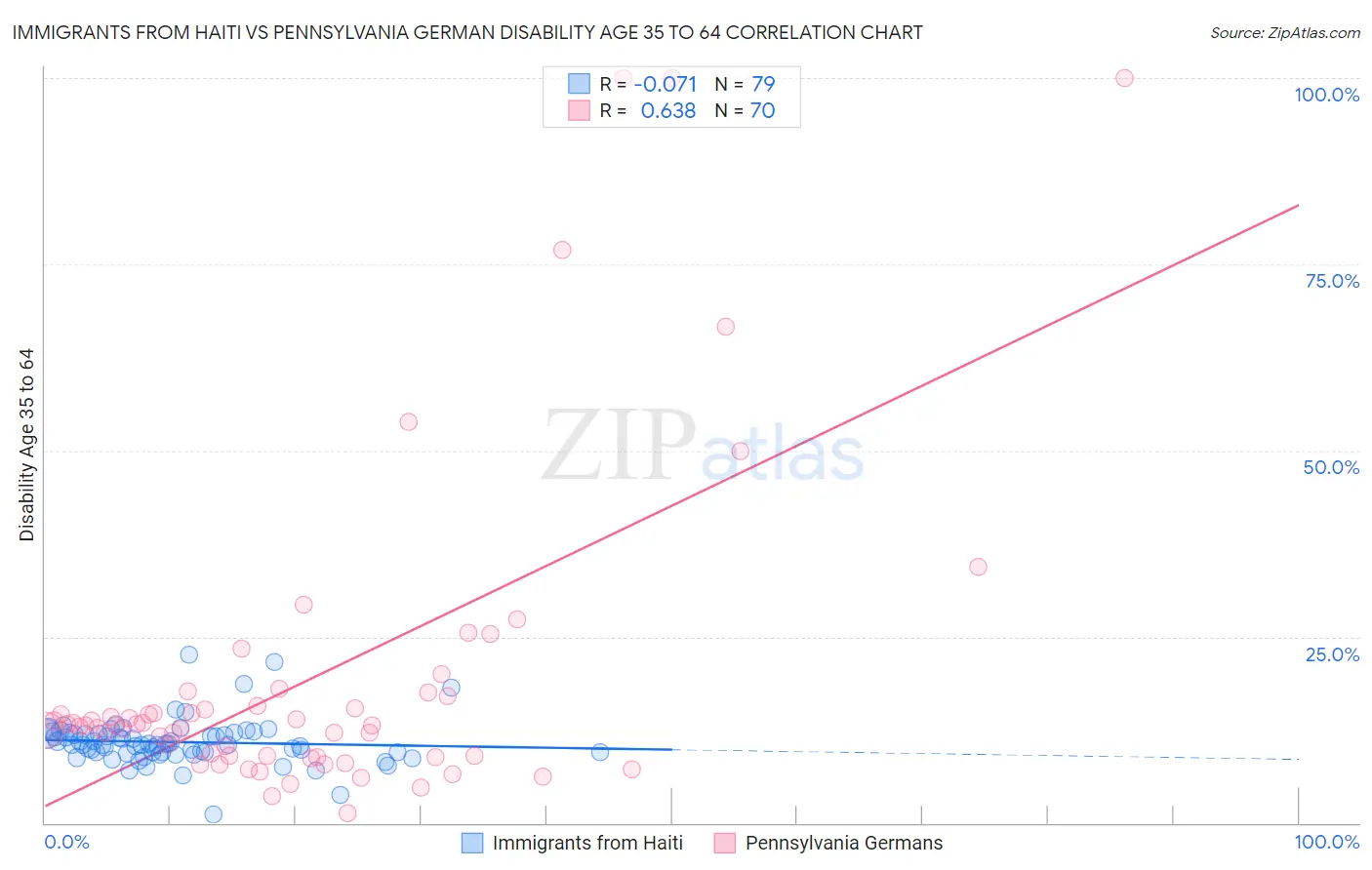 Immigrants from Haiti vs Pennsylvania German Disability Age 35 to 64