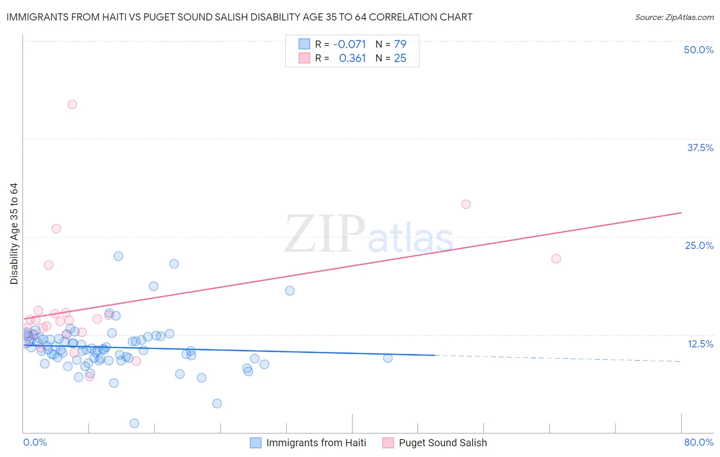 Immigrants from Haiti vs Puget Sound Salish Disability Age 35 to 64