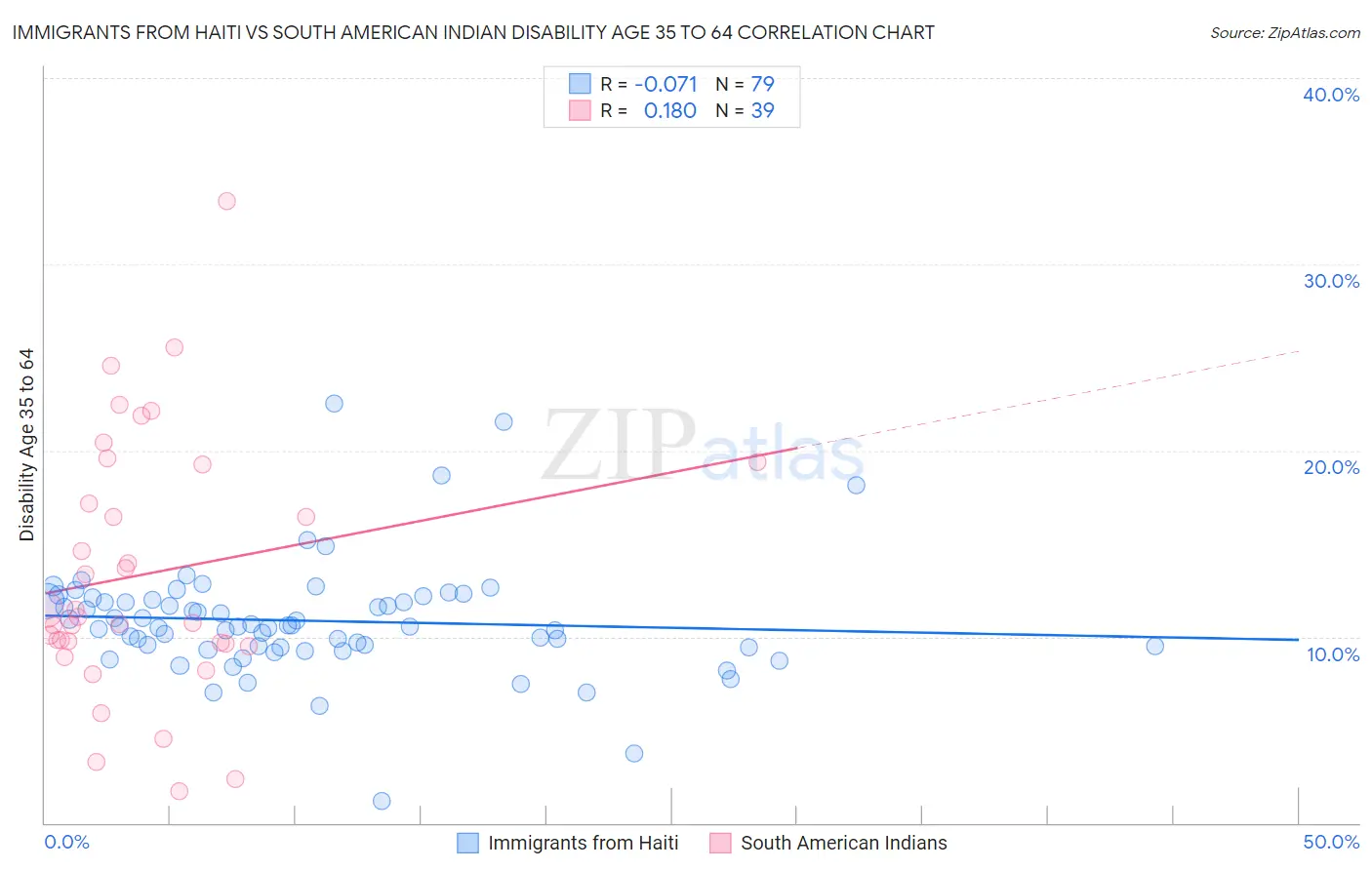 Immigrants from Haiti vs South American Indian Disability Age 35 to 64