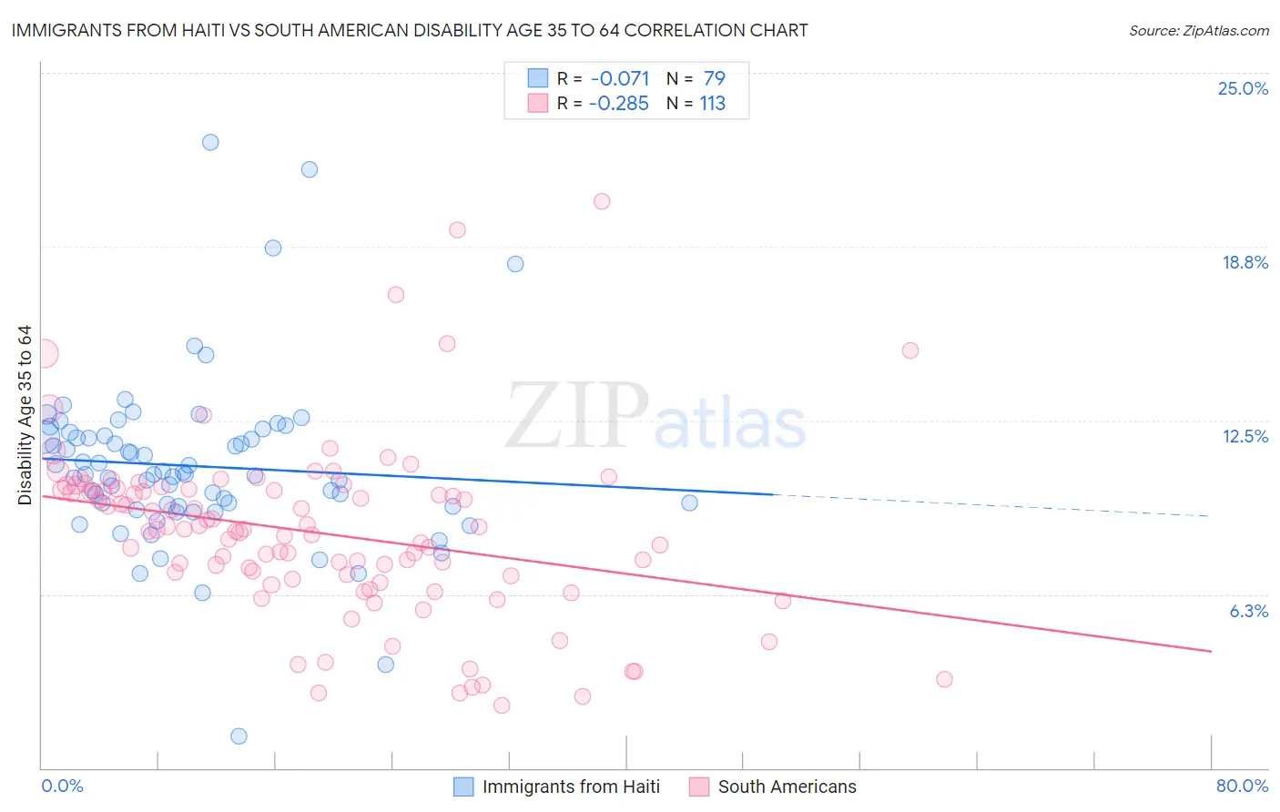 Immigrants from Haiti vs South American Disability Age 35 to 64