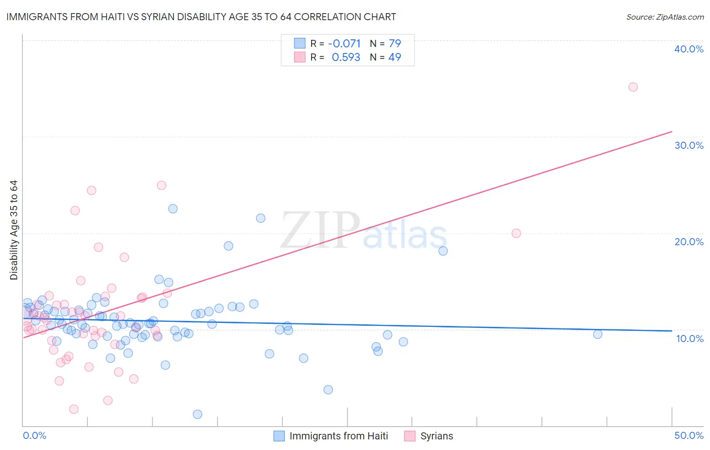 Immigrants from Haiti vs Syrian Disability Age 35 to 64