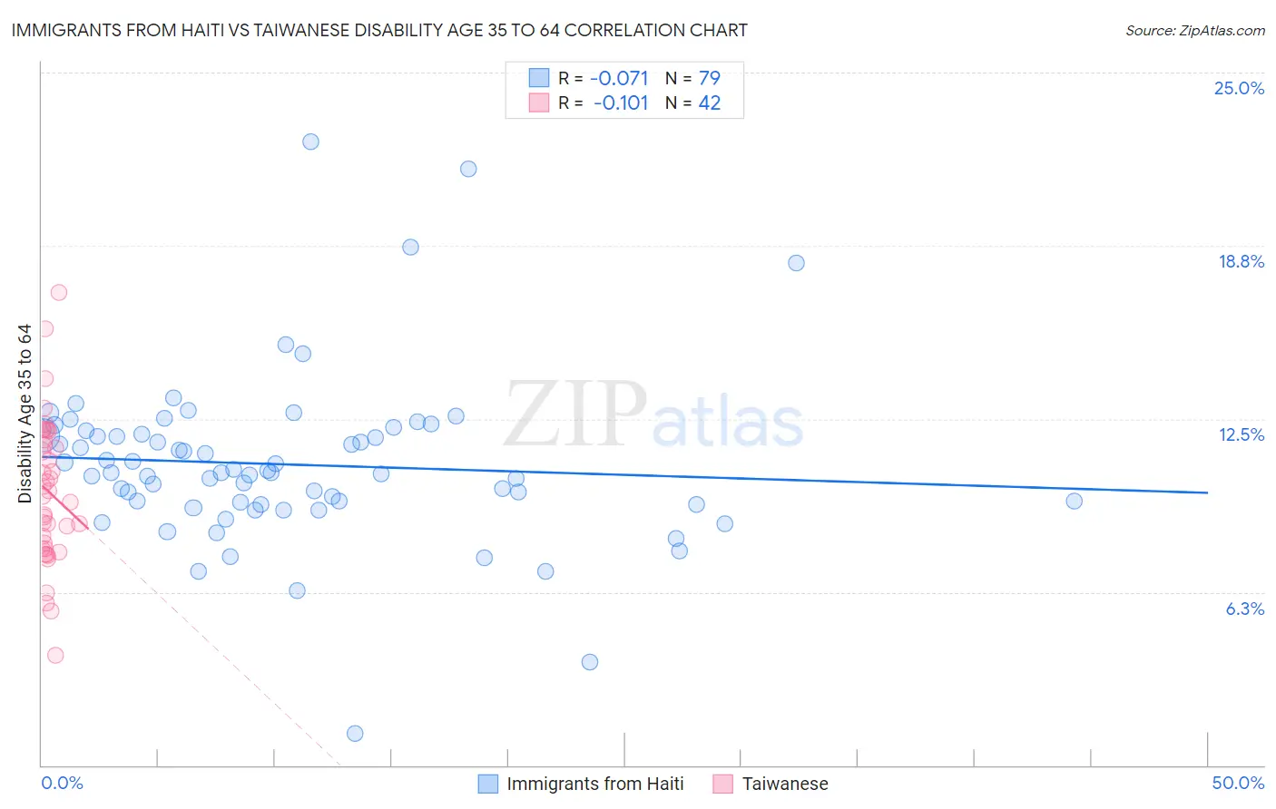 Immigrants from Haiti vs Taiwanese Disability Age 35 to 64