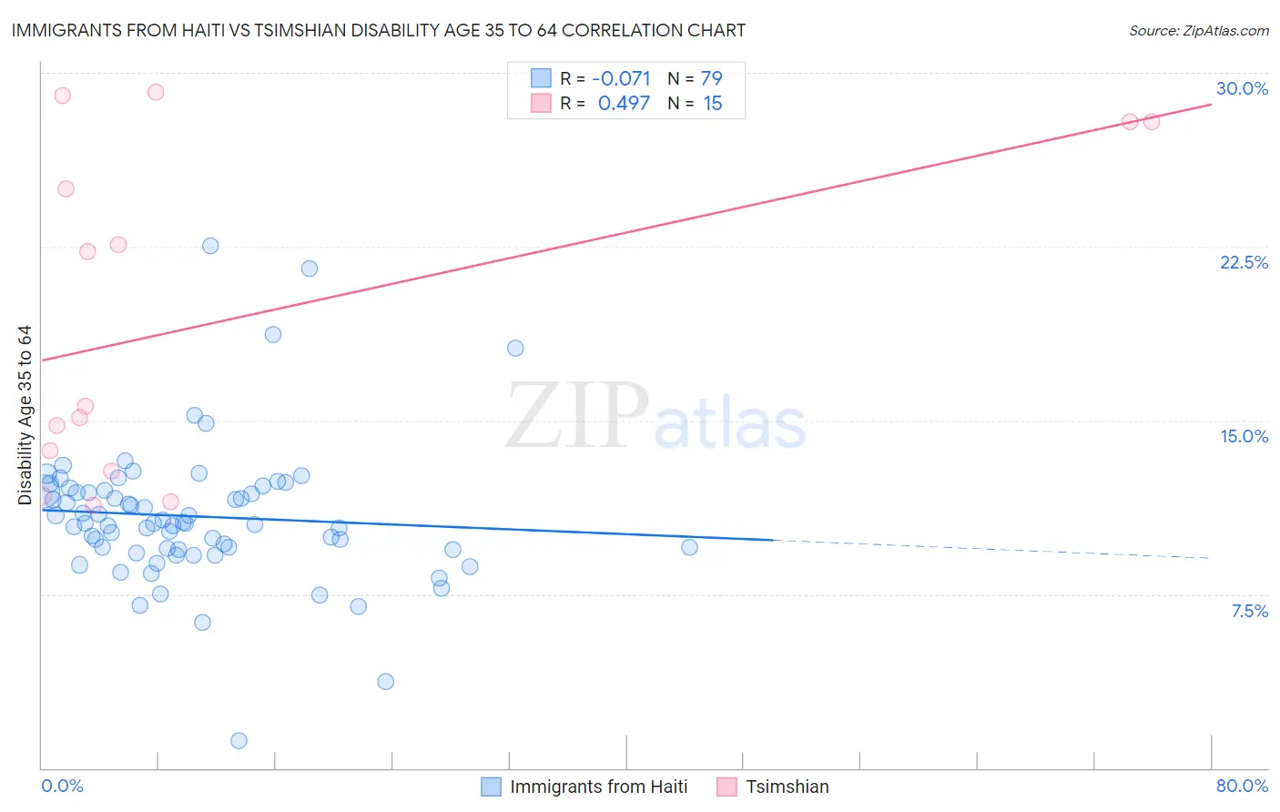 Immigrants from Haiti vs Tsimshian Disability Age 35 to 64