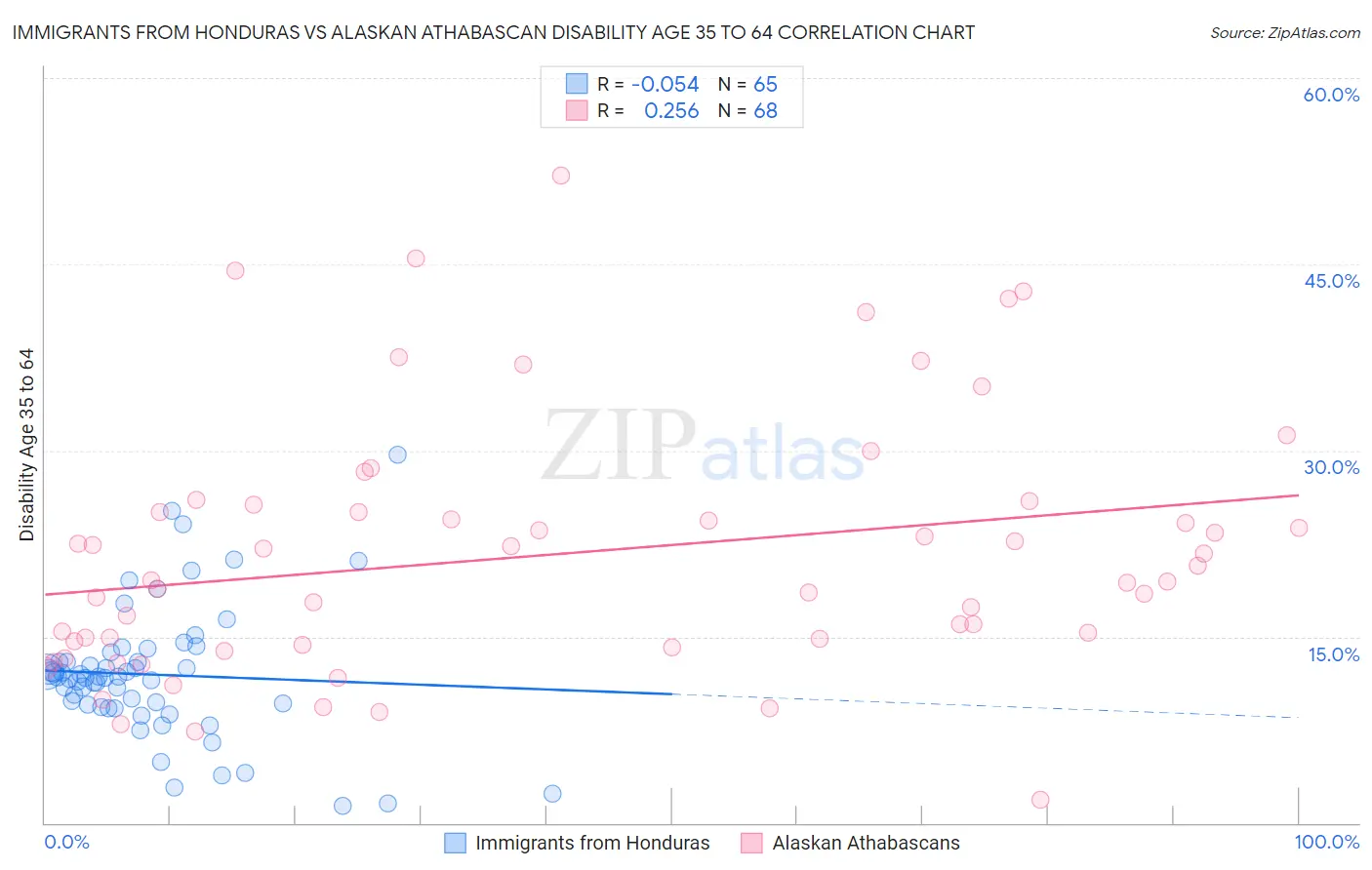 Immigrants from Honduras vs Alaskan Athabascan Disability Age 35 to 64