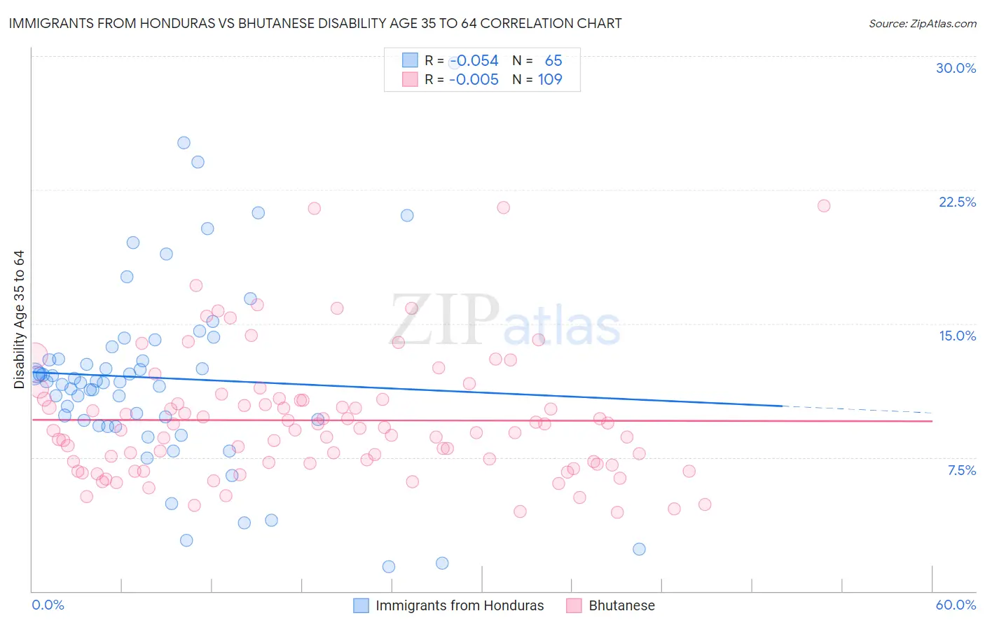 Immigrants from Honduras vs Bhutanese Disability Age 35 to 64