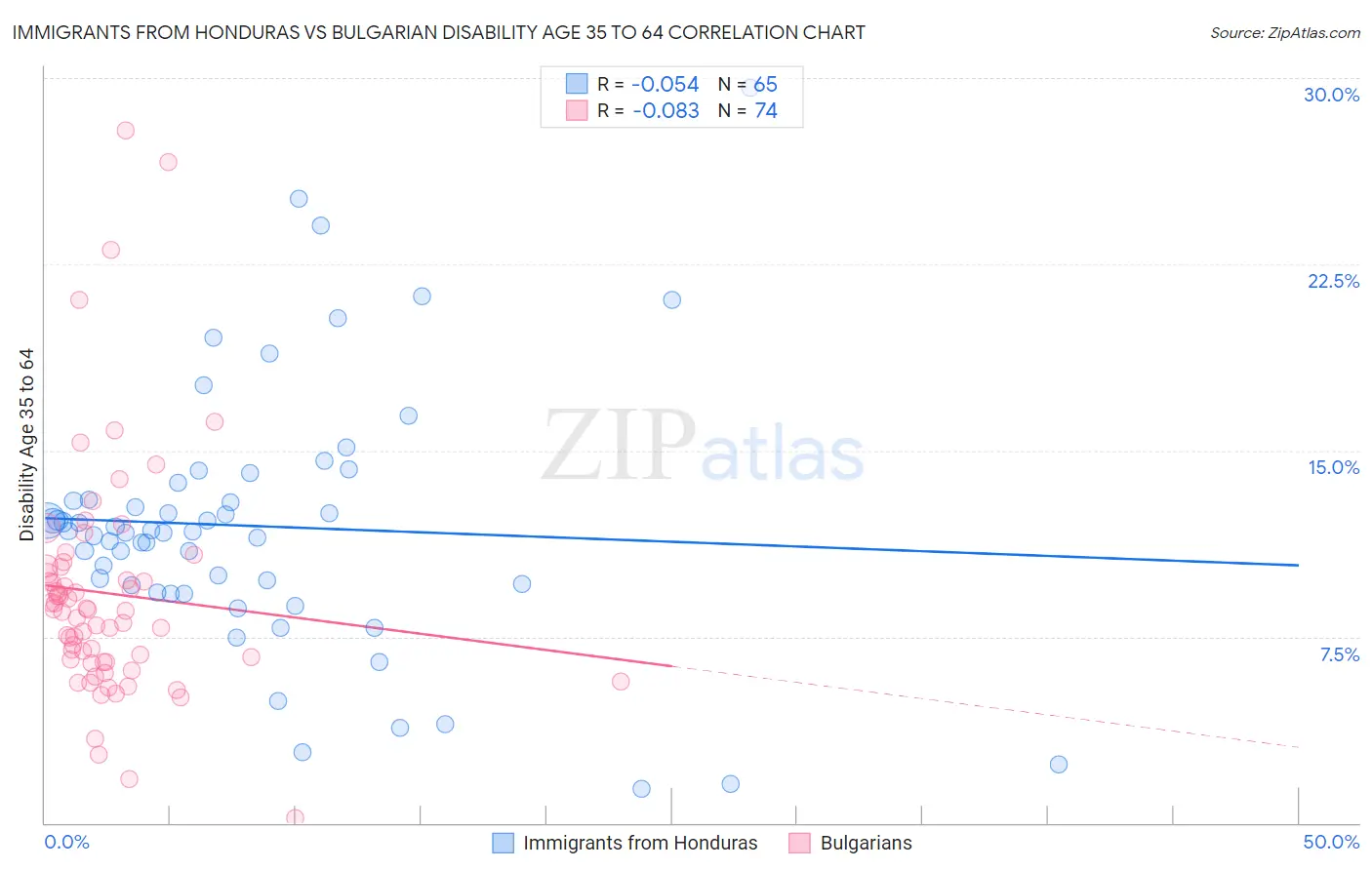 Immigrants from Honduras vs Bulgarian Disability Age 35 to 64