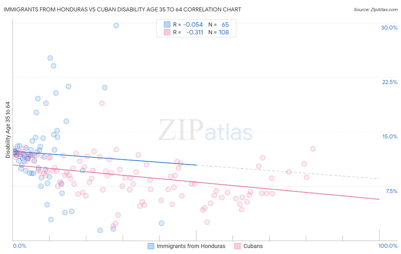 Immigrants from Honduras vs Cuban Disability Age 35 to 64