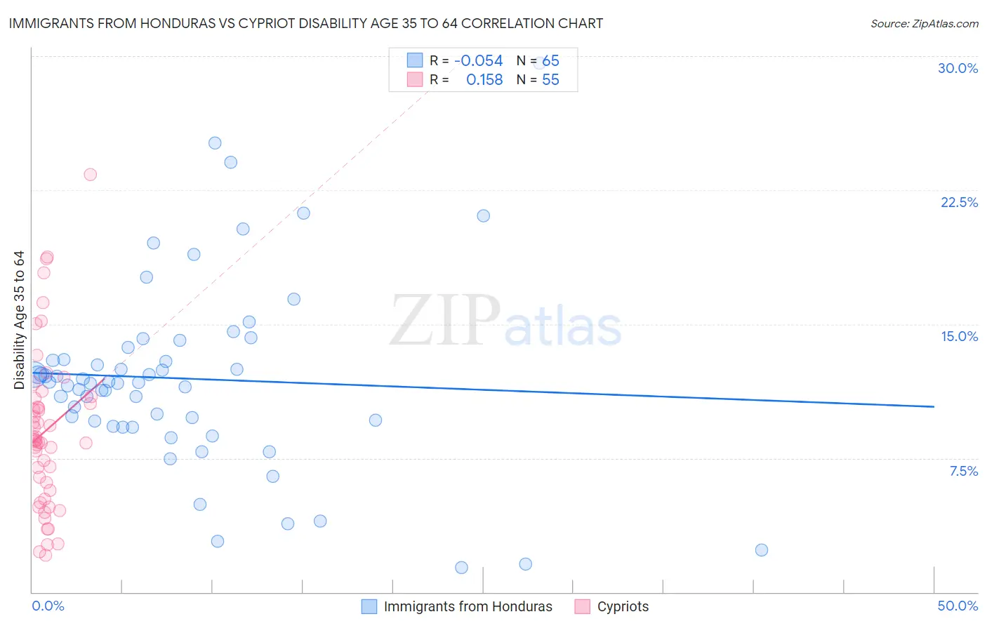 Immigrants from Honduras vs Cypriot Disability Age 35 to 64