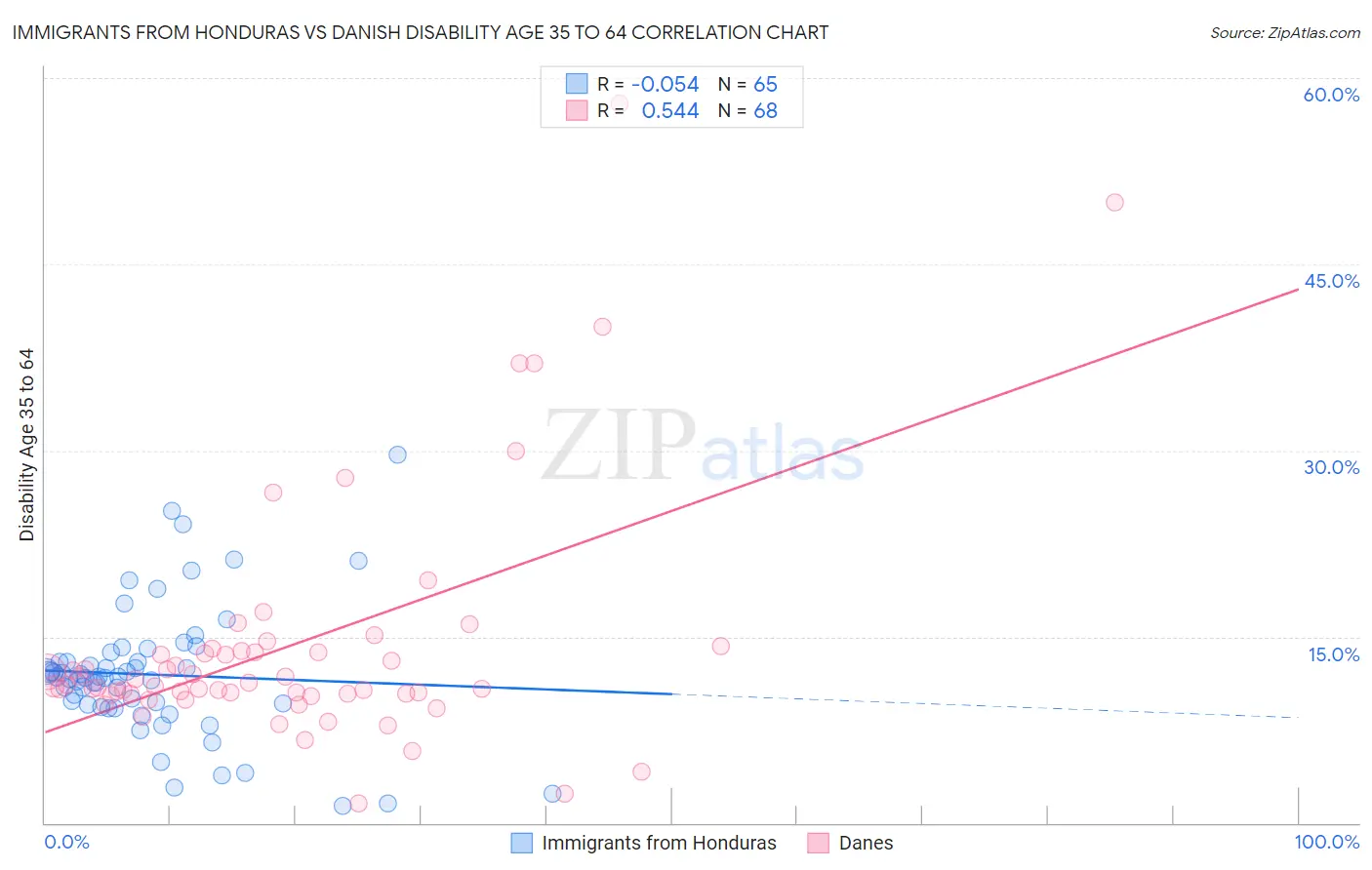 Immigrants from Honduras vs Danish Disability Age 35 to 64