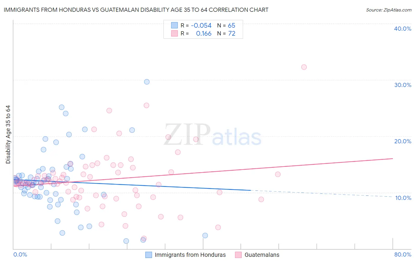 Immigrants from Honduras vs Guatemalan Disability Age 35 to 64