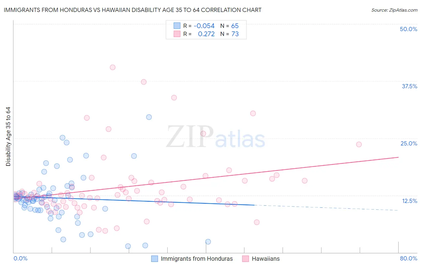 Immigrants from Honduras vs Hawaiian Disability Age 35 to 64