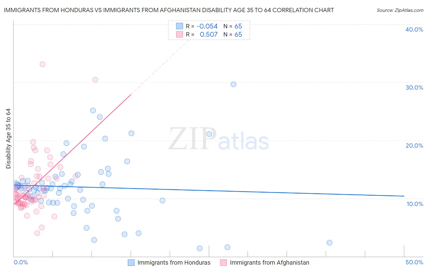 Immigrants from Honduras vs Immigrants from Afghanistan Disability Age 35 to 64