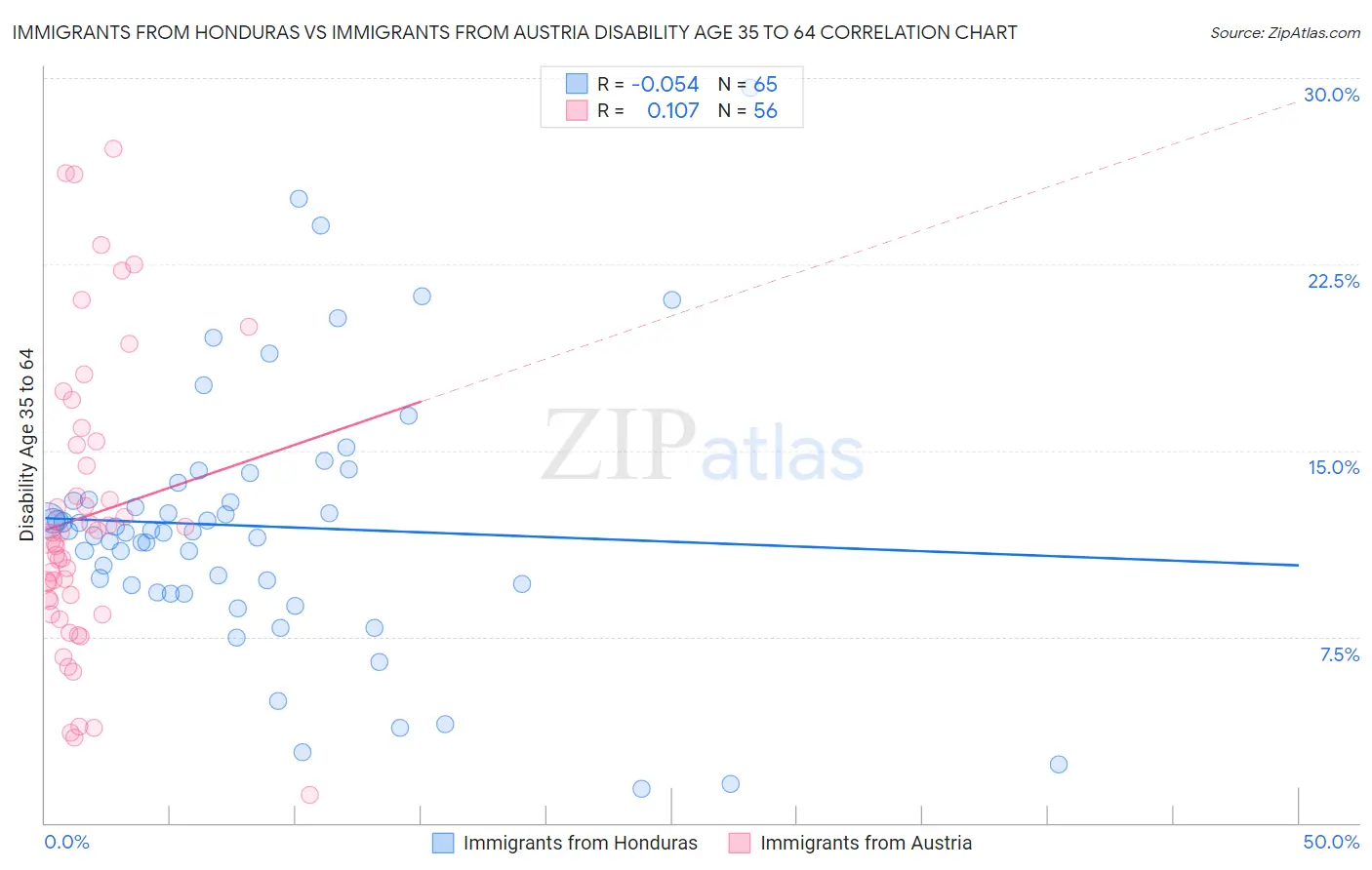 Immigrants from Honduras vs Immigrants from Austria Disability Age 35 to 64