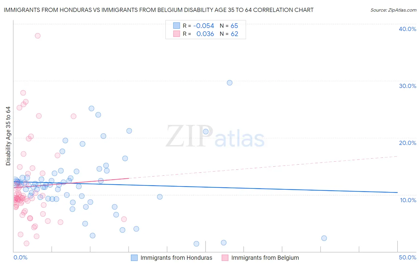 Immigrants from Honduras vs Immigrants from Belgium Disability Age 35 to 64