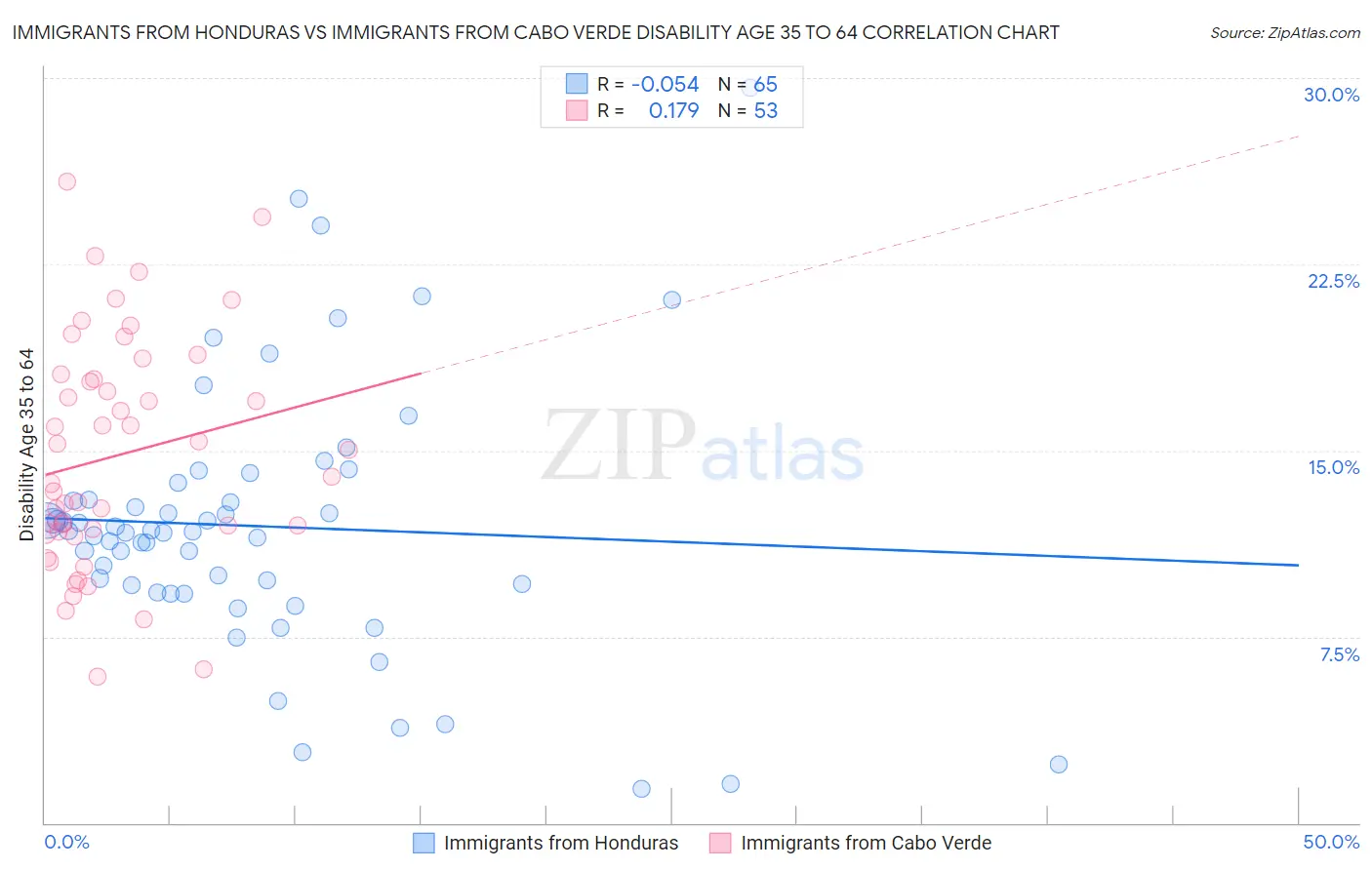 Immigrants from Honduras vs Immigrants from Cabo Verde Disability Age 35 to 64