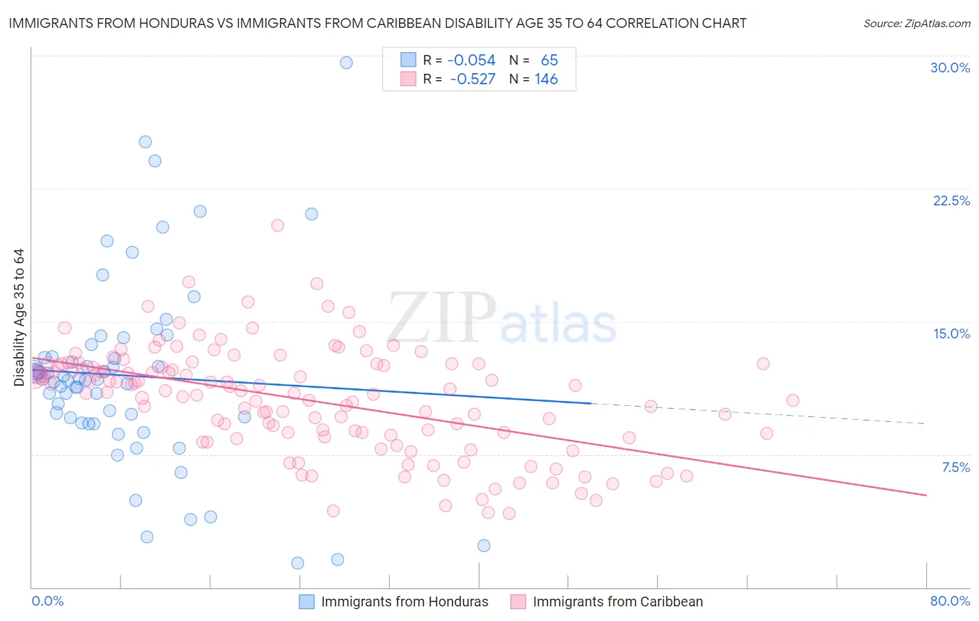 Immigrants from Honduras vs Immigrants from Caribbean Disability Age 35 to 64