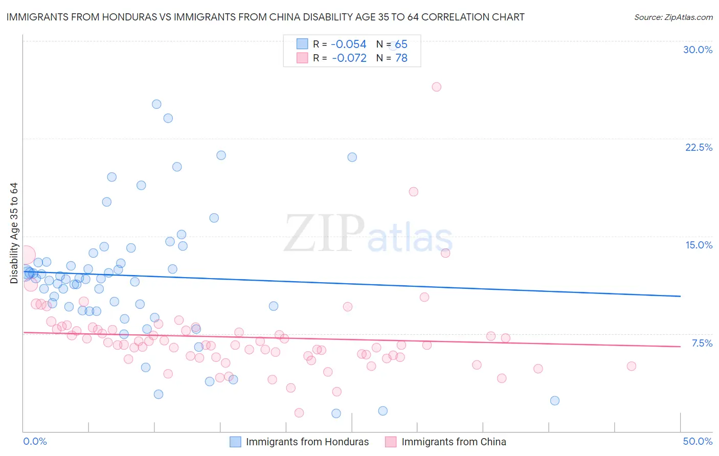 Immigrants from Honduras vs Immigrants from China Disability Age 35 to 64