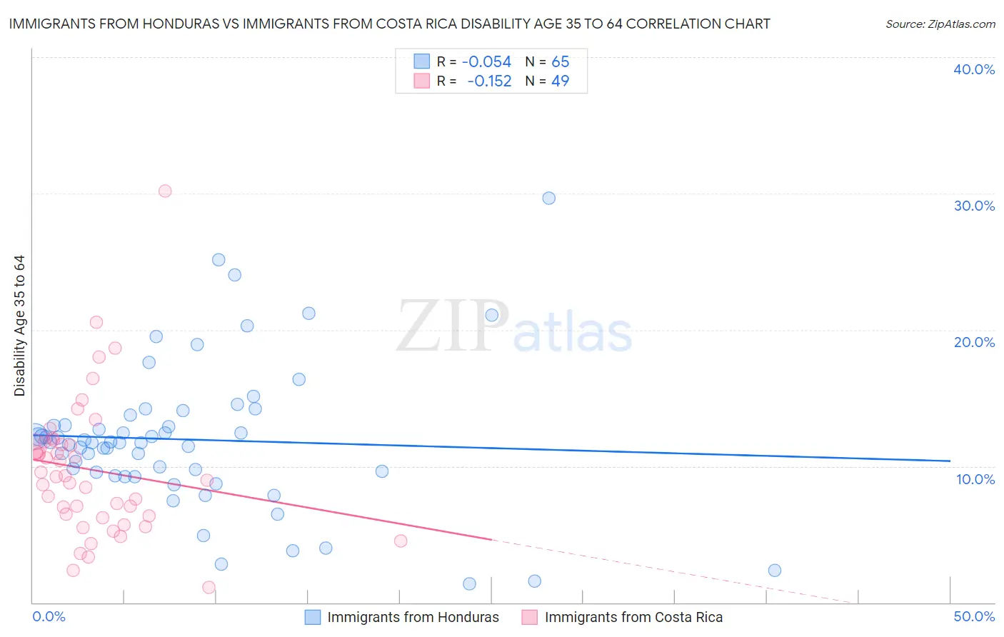 Immigrants from Honduras vs Immigrants from Costa Rica Disability Age 35 to 64