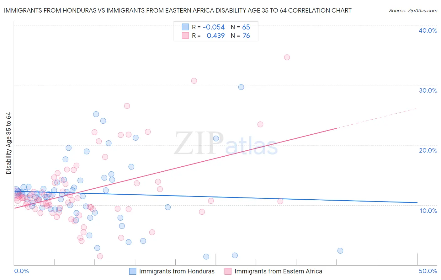 Immigrants from Honduras vs Immigrants from Eastern Africa Disability Age 35 to 64