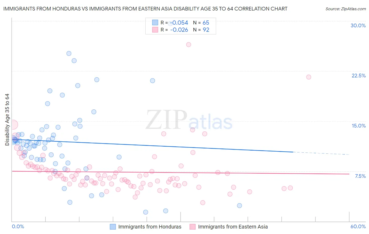 Immigrants from Honduras vs Immigrants from Eastern Asia Disability Age 35 to 64