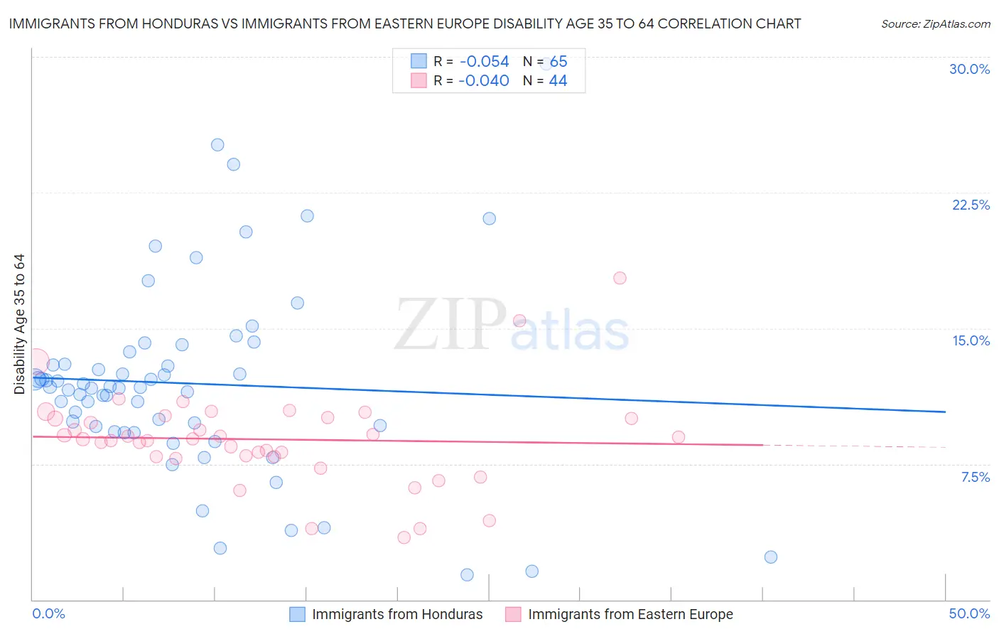Immigrants from Honduras vs Immigrants from Eastern Europe Disability Age 35 to 64