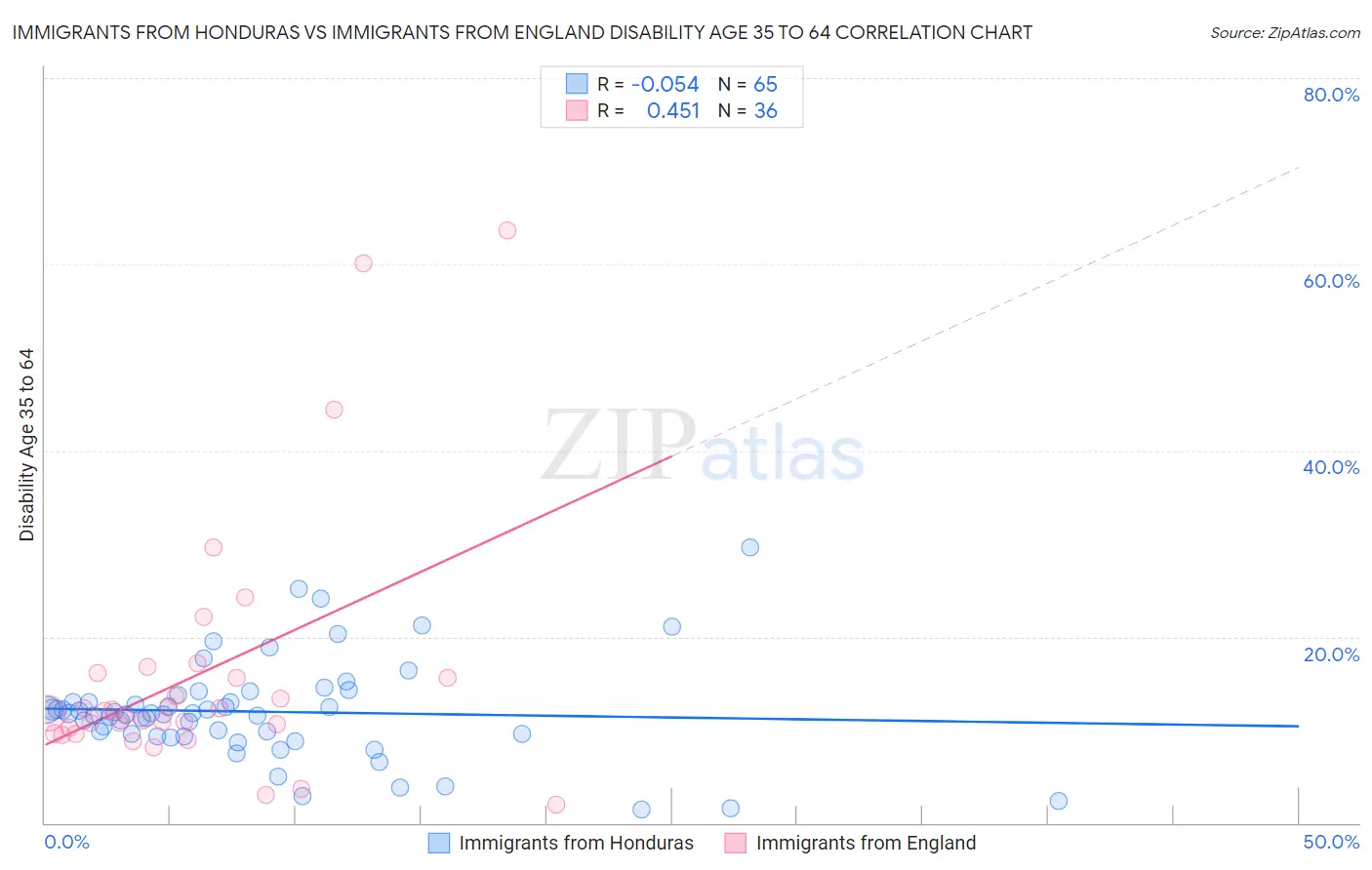 Immigrants from Honduras vs Immigrants from England Disability Age 35 to 64