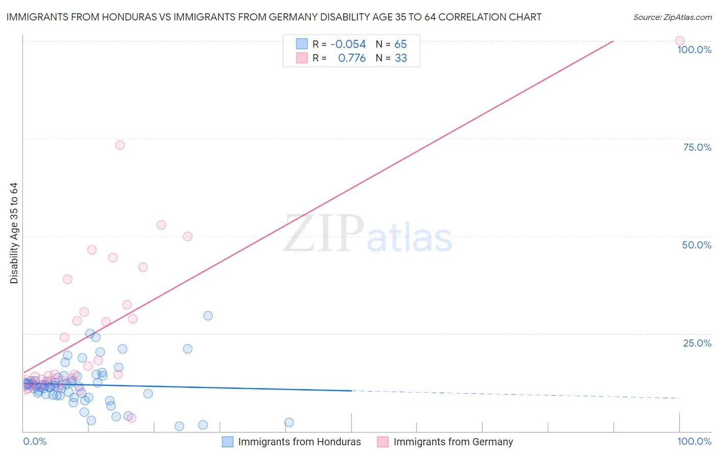 Immigrants from Honduras vs Immigrants from Germany Disability Age 35 to 64