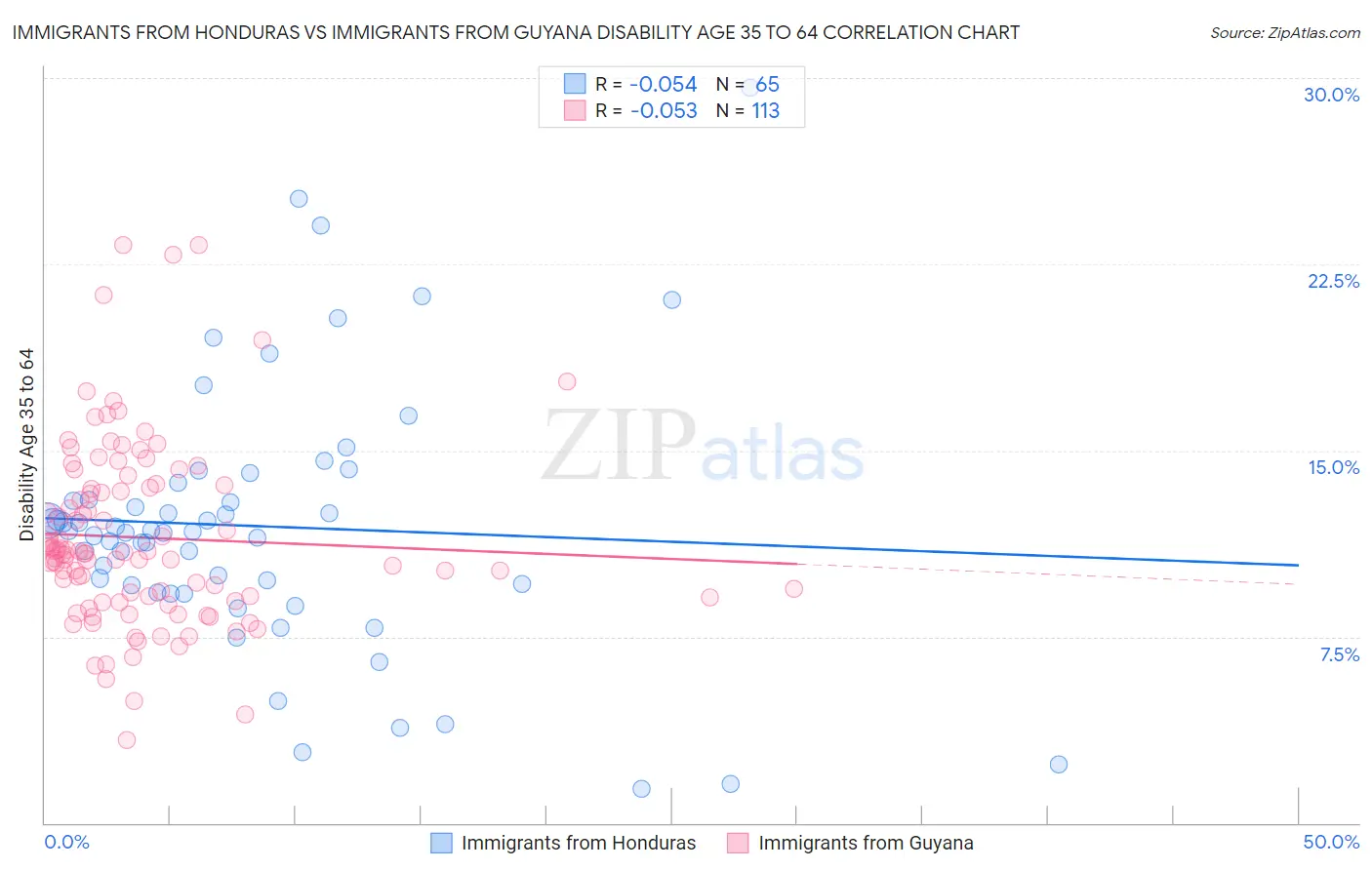 Immigrants from Honduras vs Immigrants from Guyana Disability Age 35 to 64