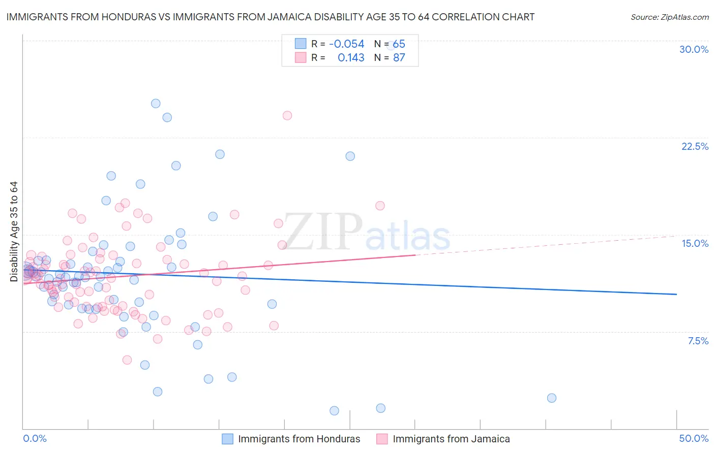 Immigrants from Honduras vs Immigrants from Jamaica Disability Age 35 to 64