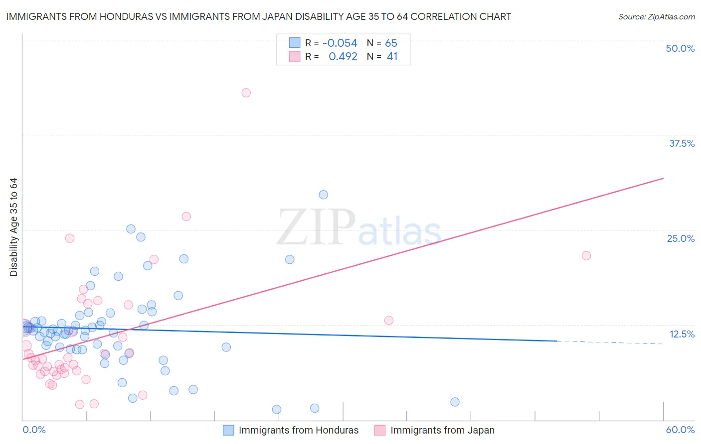 Immigrants from Honduras vs Immigrants from Japan Disability Age 35 to 64