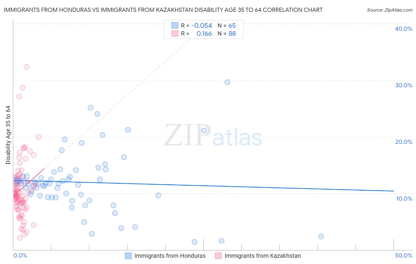 Immigrants from Honduras vs Immigrants from Kazakhstan Disability Age 35 to 64
