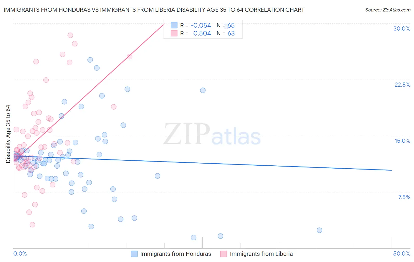 Immigrants from Honduras vs Immigrants from Liberia Disability Age 35 to 64