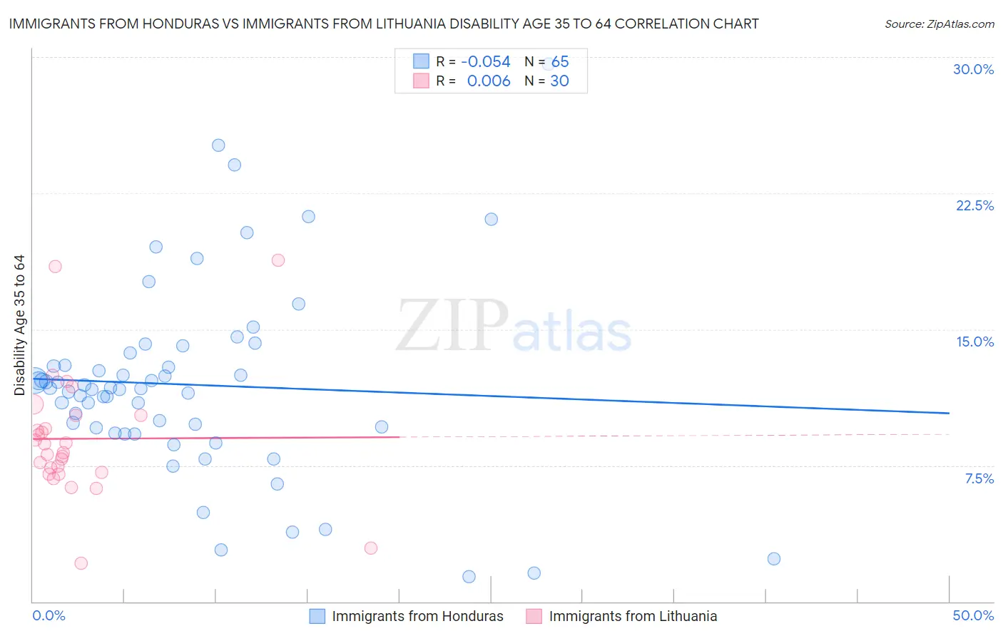Immigrants from Honduras vs Immigrants from Lithuania Disability Age 35 to 64