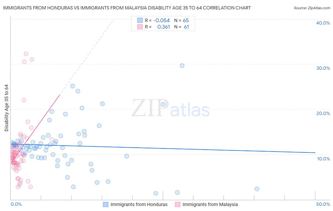 Immigrants from Honduras vs Immigrants from Malaysia Disability Age 35 to 64