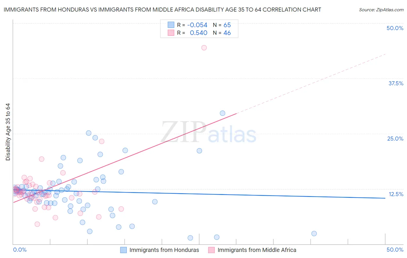 Immigrants from Honduras vs Immigrants from Middle Africa Disability Age 35 to 64