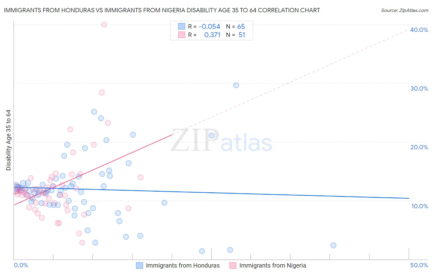 Immigrants from Honduras vs Immigrants from Nigeria Disability Age 35 to 64