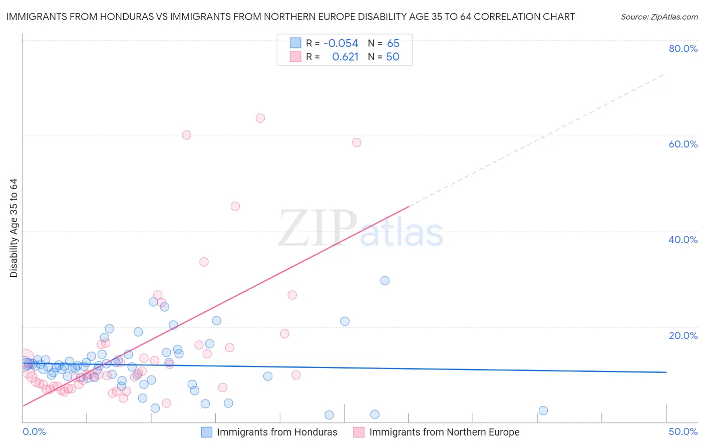 Immigrants from Honduras vs Immigrants from Northern Europe Disability Age 35 to 64