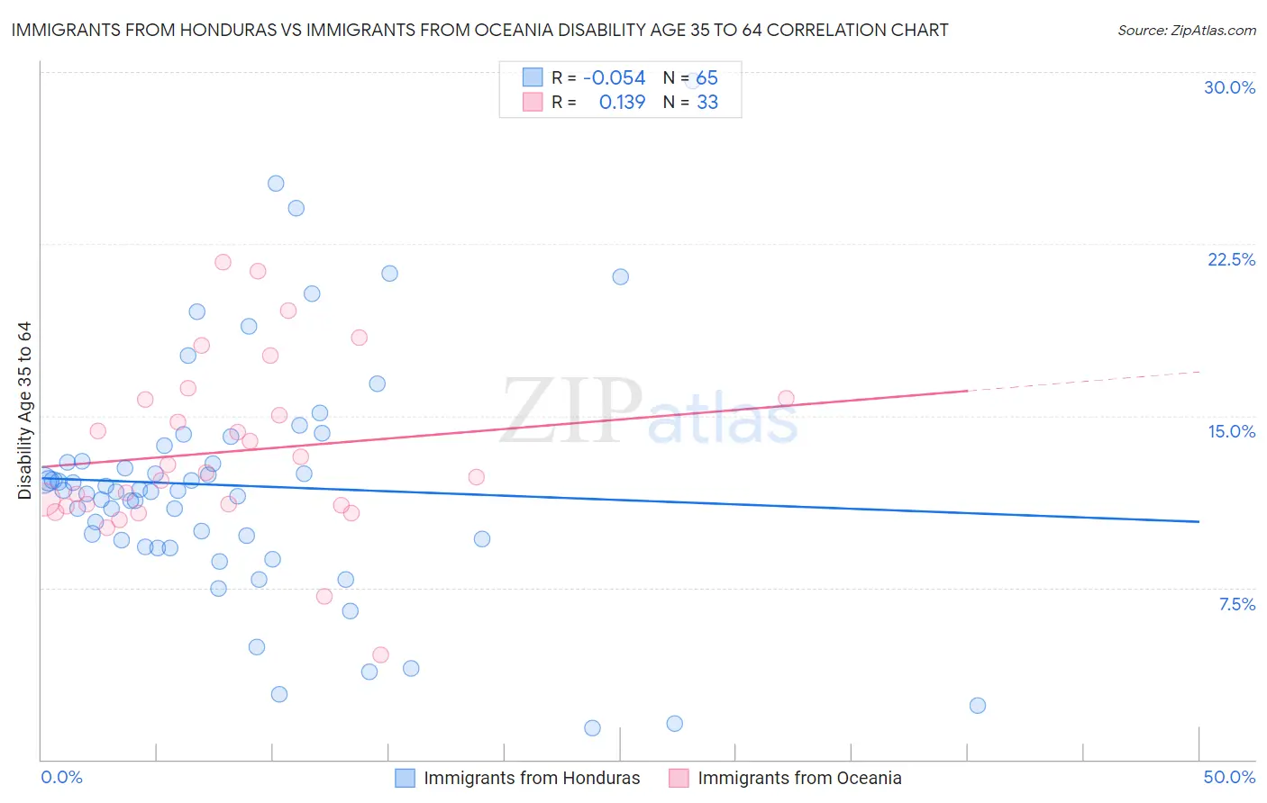 Immigrants from Honduras vs Immigrants from Oceania Disability Age 35 to 64