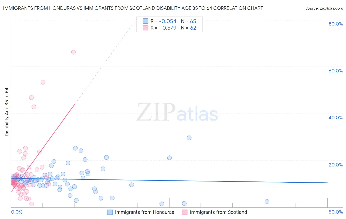Immigrants from Honduras vs Immigrants from Scotland Disability Age 35 to 64