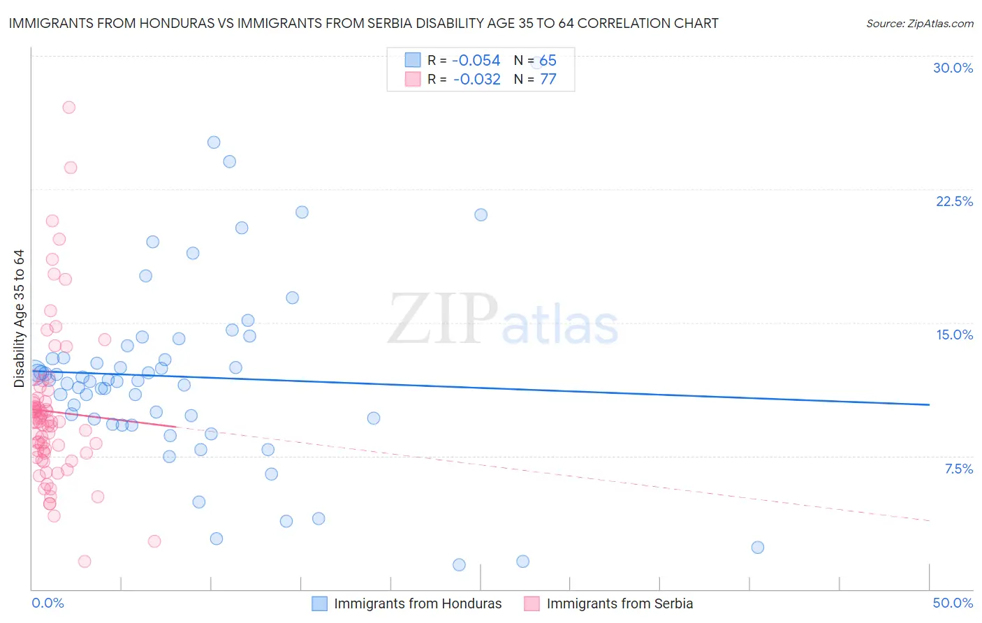 Immigrants from Honduras vs Immigrants from Serbia Disability Age 35 to 64