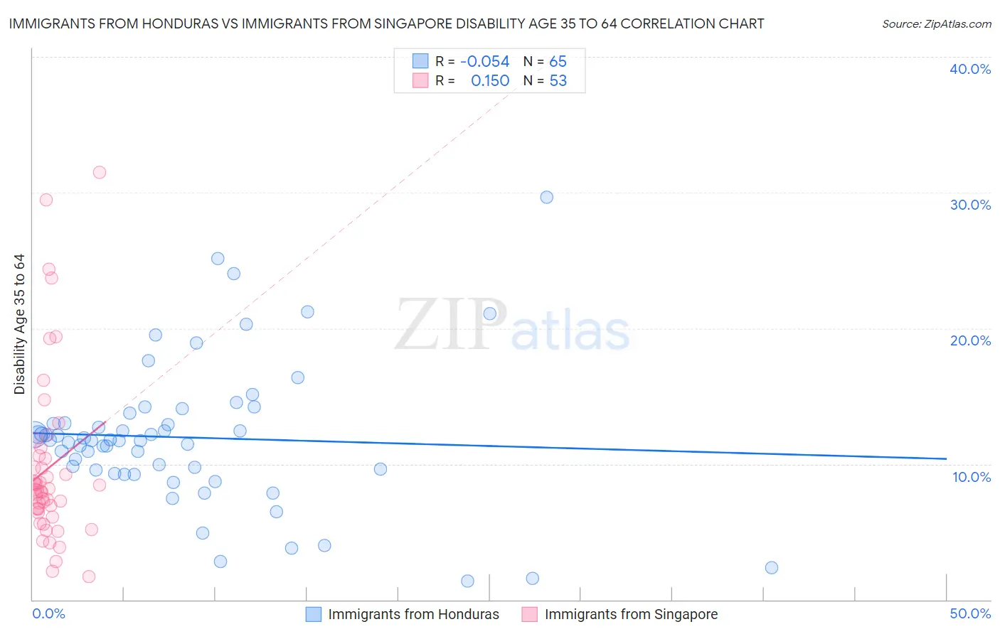 Immigrants from Honduras vs Immigrants from Singapore Disability Age 35 to 64