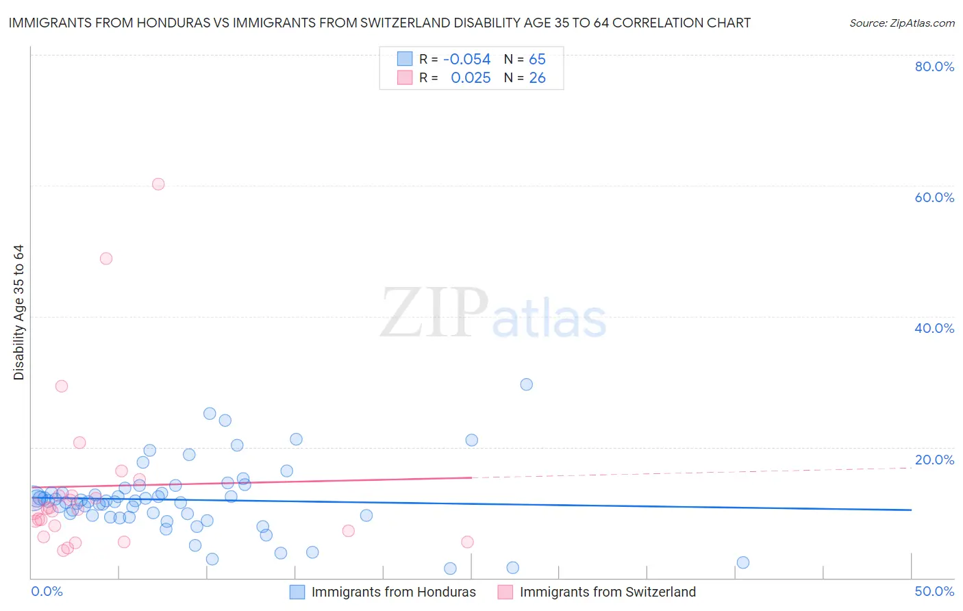 Immigrants from Honduras vs Immigrants from Switzerland Disability Age 35 to 64