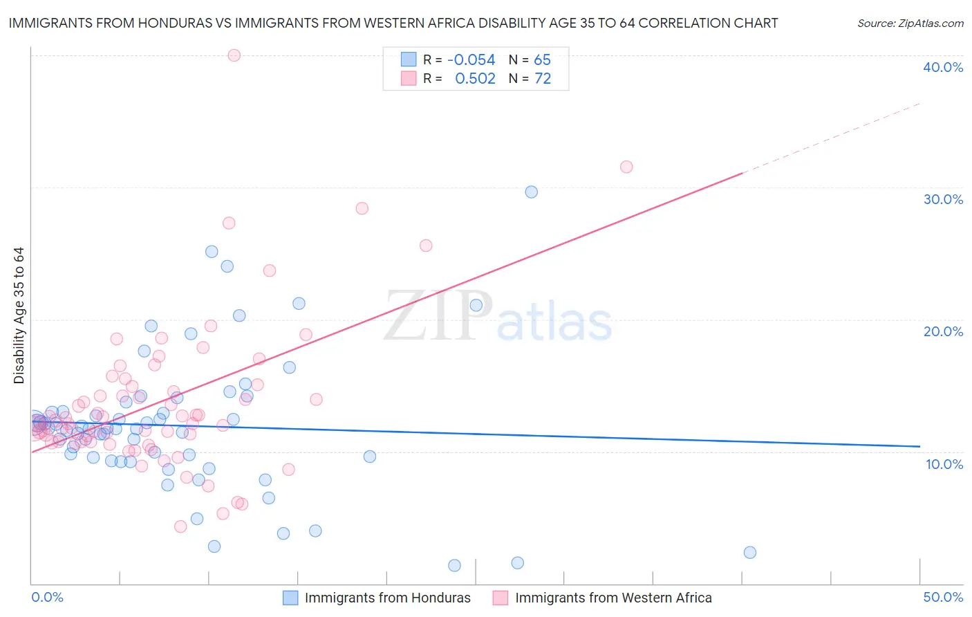 Immigrants from Honduras vs Immigrants from Western Africa Disability Age 35 to 64