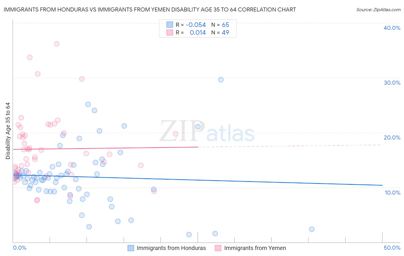 Immigrants from Honduras vs Immigrants from Yemen Disability Age 35 to 64