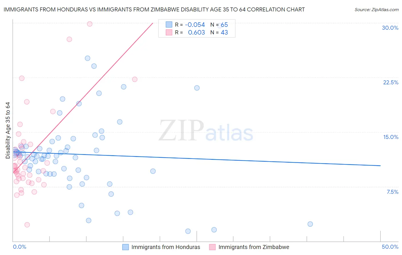 Immigrants from Honduras vs Immigrants from Zimbabwe Disability Age 35 to 64