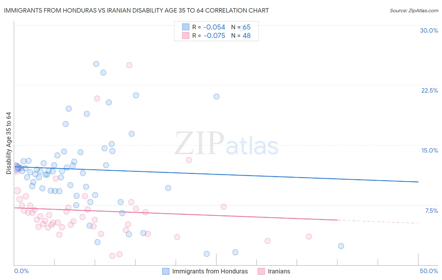 Immigrants from Honduras vs Iranian Disability Age 35 to 64