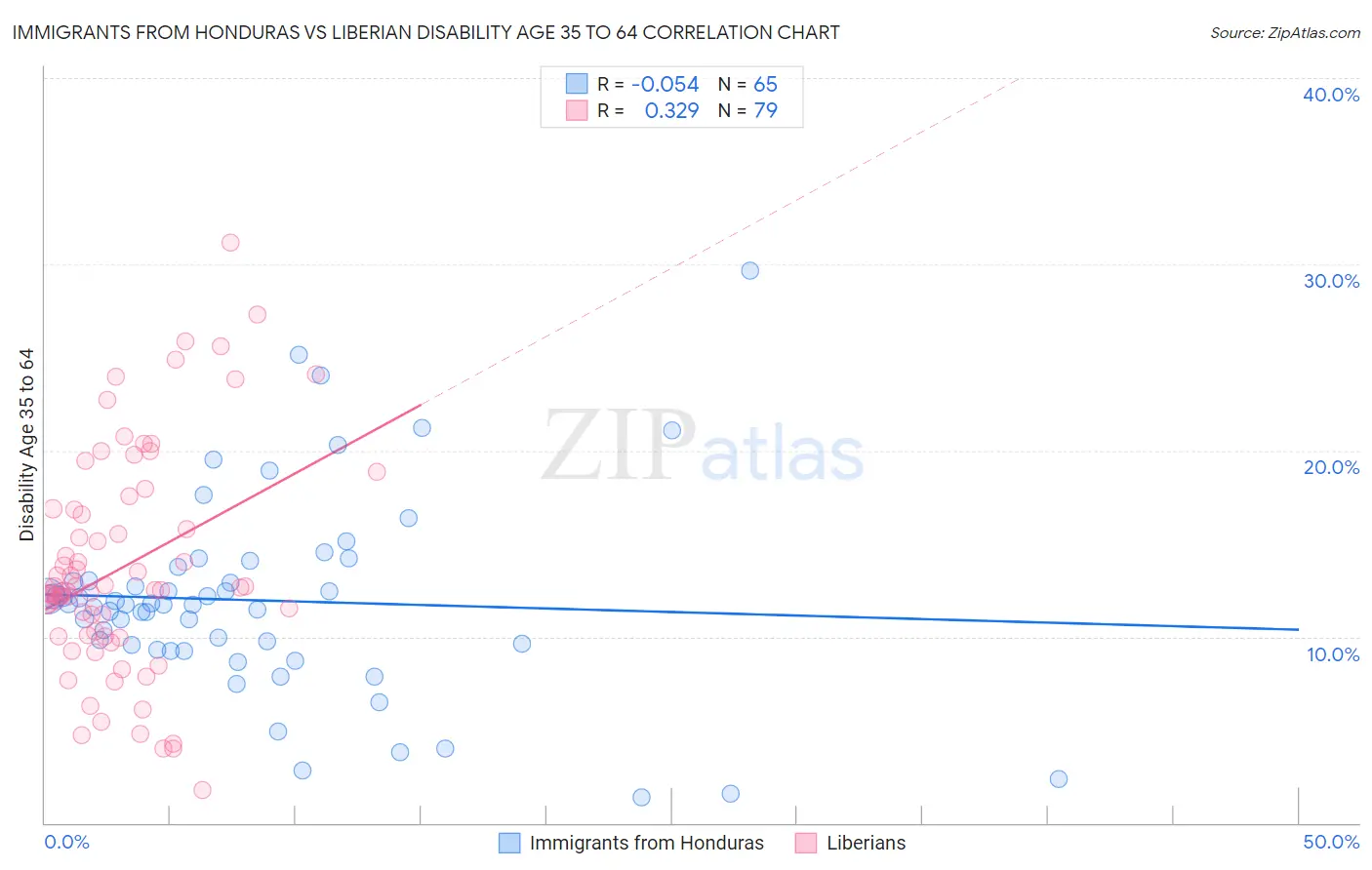 Immigrants from Honduras vs Liberian Disability Age 35 to 64